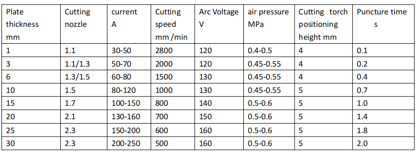 How to set the cutting parameters of the plasma cutting machine